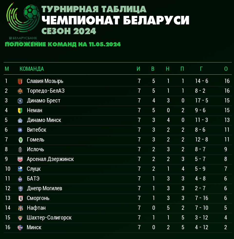Футбол чемпионат беларуси высшая лига 2024 года