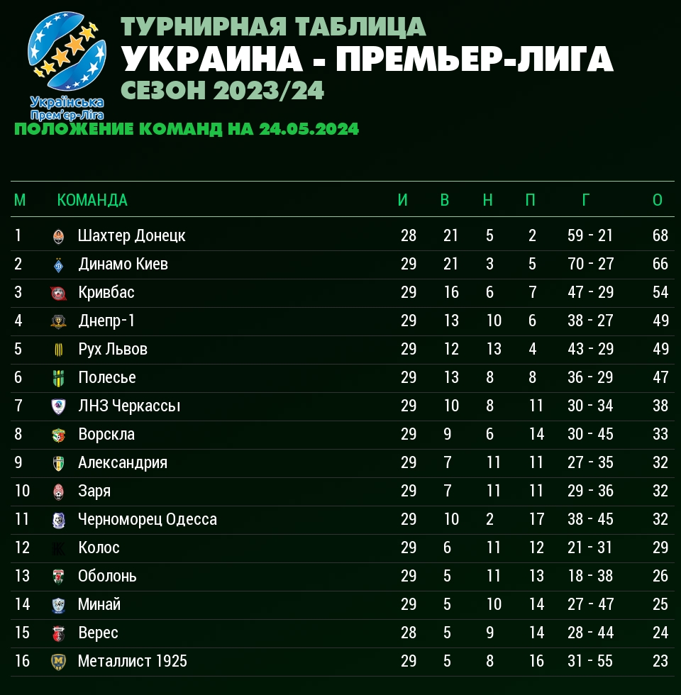 Турнирная таблица украины по футболу