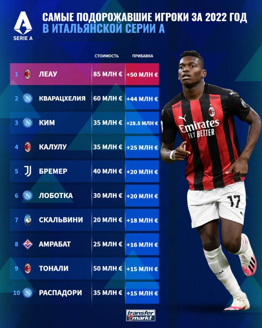 Кварацхелия – на втором месте в рейтинге самых подорожавших игроков Серии А за 2022 год