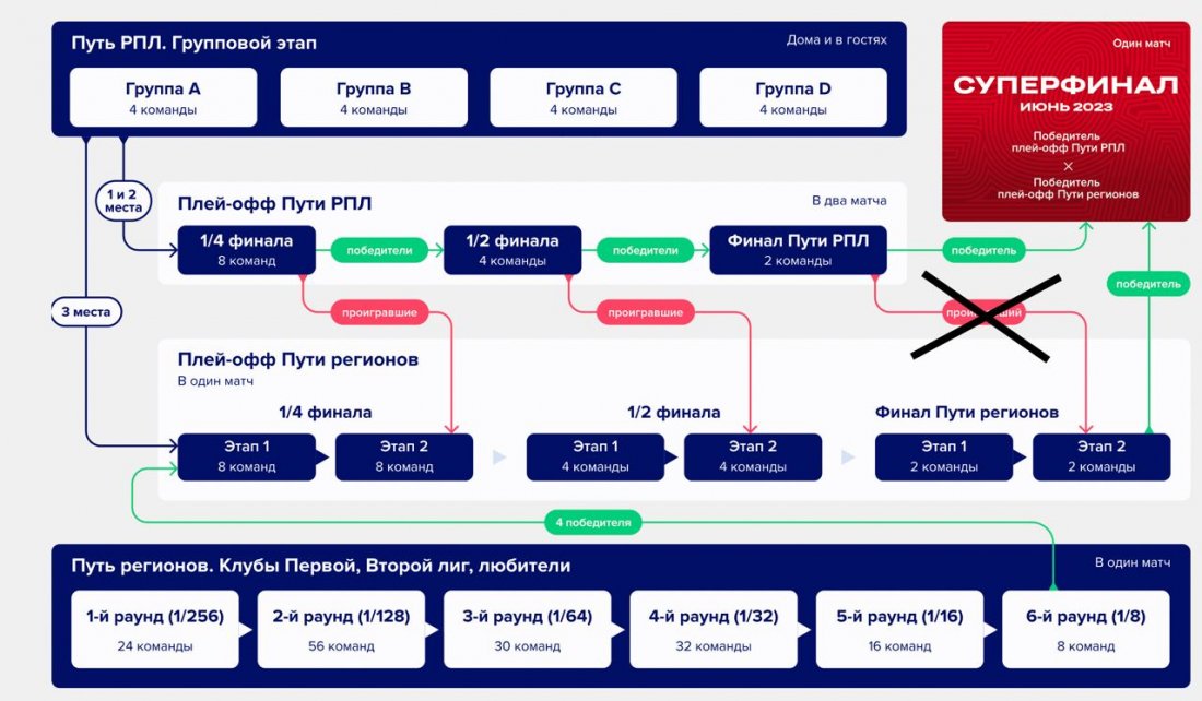 В регламенте Кубка России-2023/24 произошло единственное изменение по сравнению с минувшим сезоном