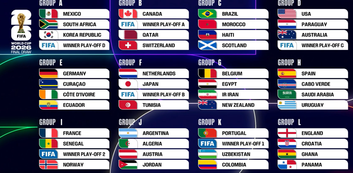 Результаты жеребьёвки чемпионата мира - 2026 в США